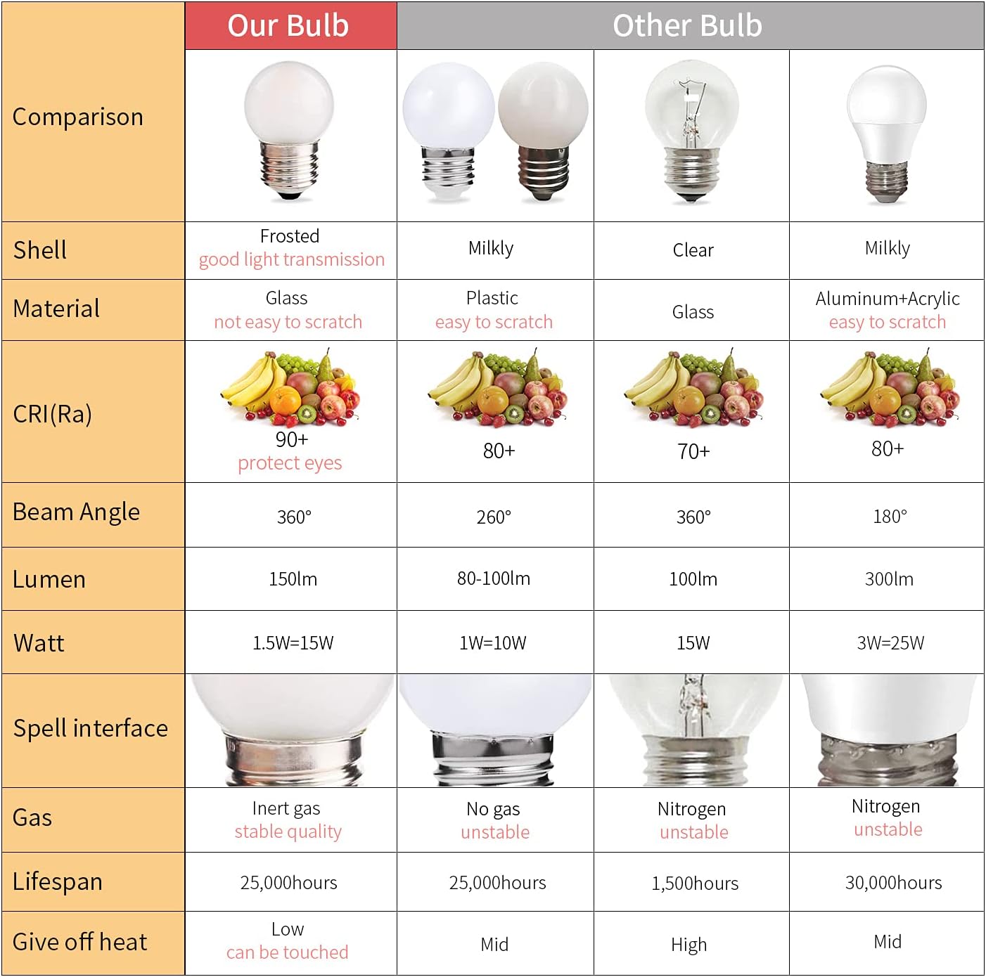 G40 1.5w Low Wattage Led Bulb Equivalent 15 Watt Standard E26 Base G14 Small Low Power Light Bulb, Frosted, Warm White 2700k, CRI 90+, 150lm, Pack of 2