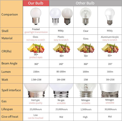G40 1.5w Low Wattage Led Bulb Equivalent 15 Watt Standard E26 Base G14 Small Low Power Light Bulb, Frosted, Warm White 2700k, CRI 90+, 150lm, Pack of 2