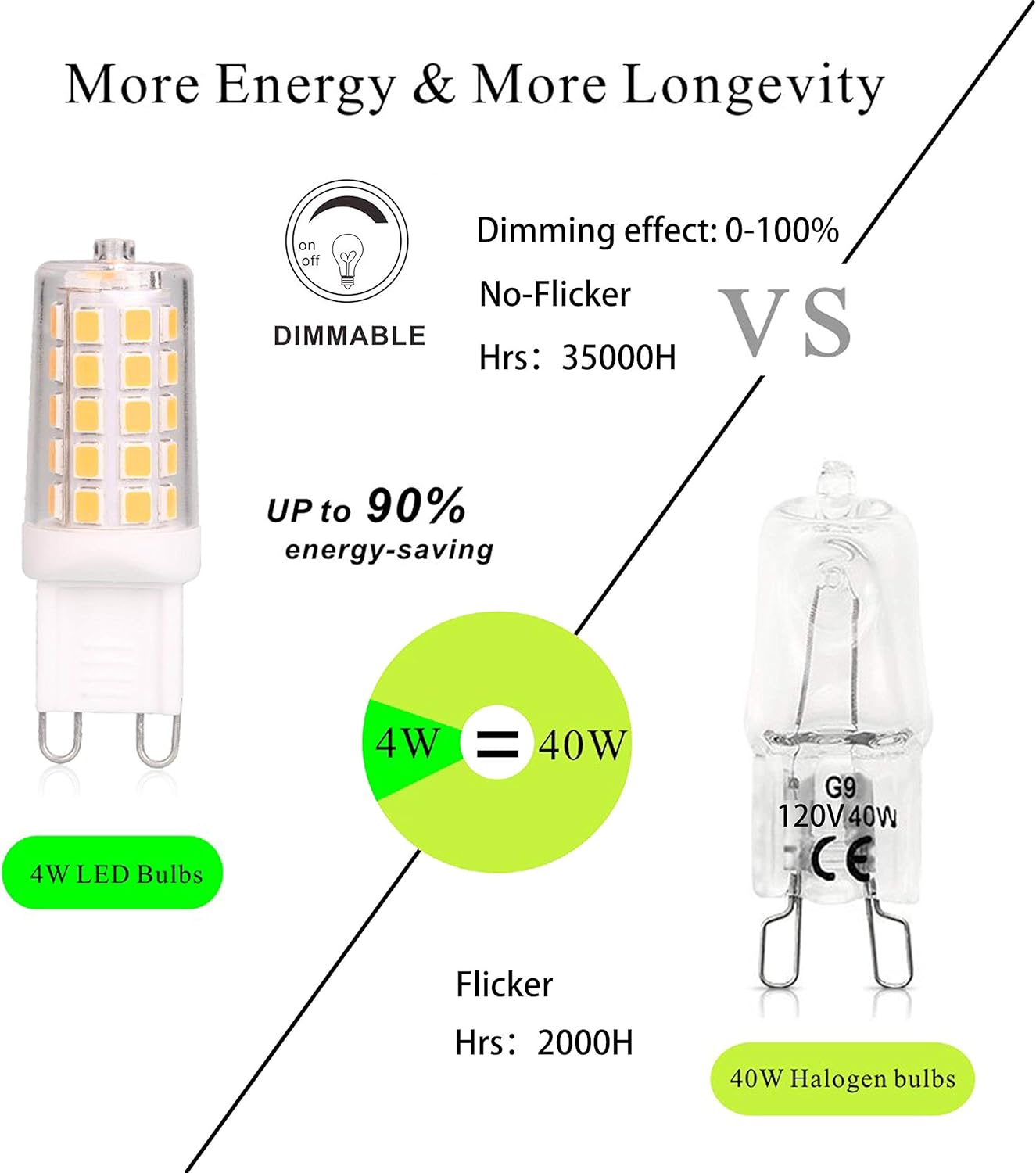 G9 LED Bulb Dimmable 4W, 40 Watt T4 G9 Halogen Equivalent, 2700K Soft Warm White, 120V No-Flicker, Chandelier Lighting 450LM (5 Pack)